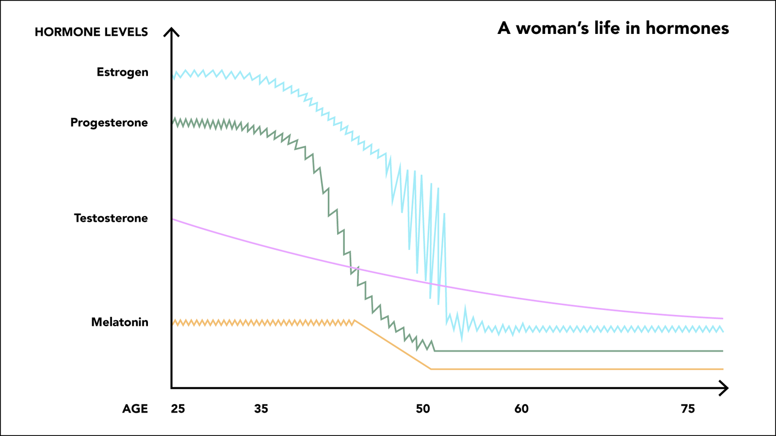 hormoone levels chart menopause
