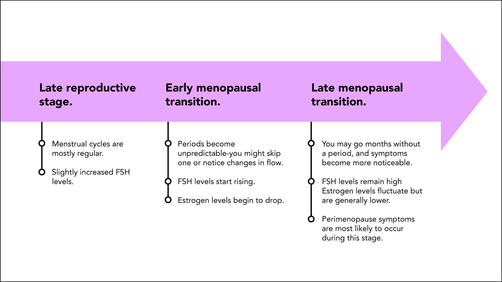 Infographic showing stages of the menopausal transition—from late reproductive stage to early and late menopausal transition—highlighting changes in menstrual cycles, FSH and estrogen levels, and symptom patterns.