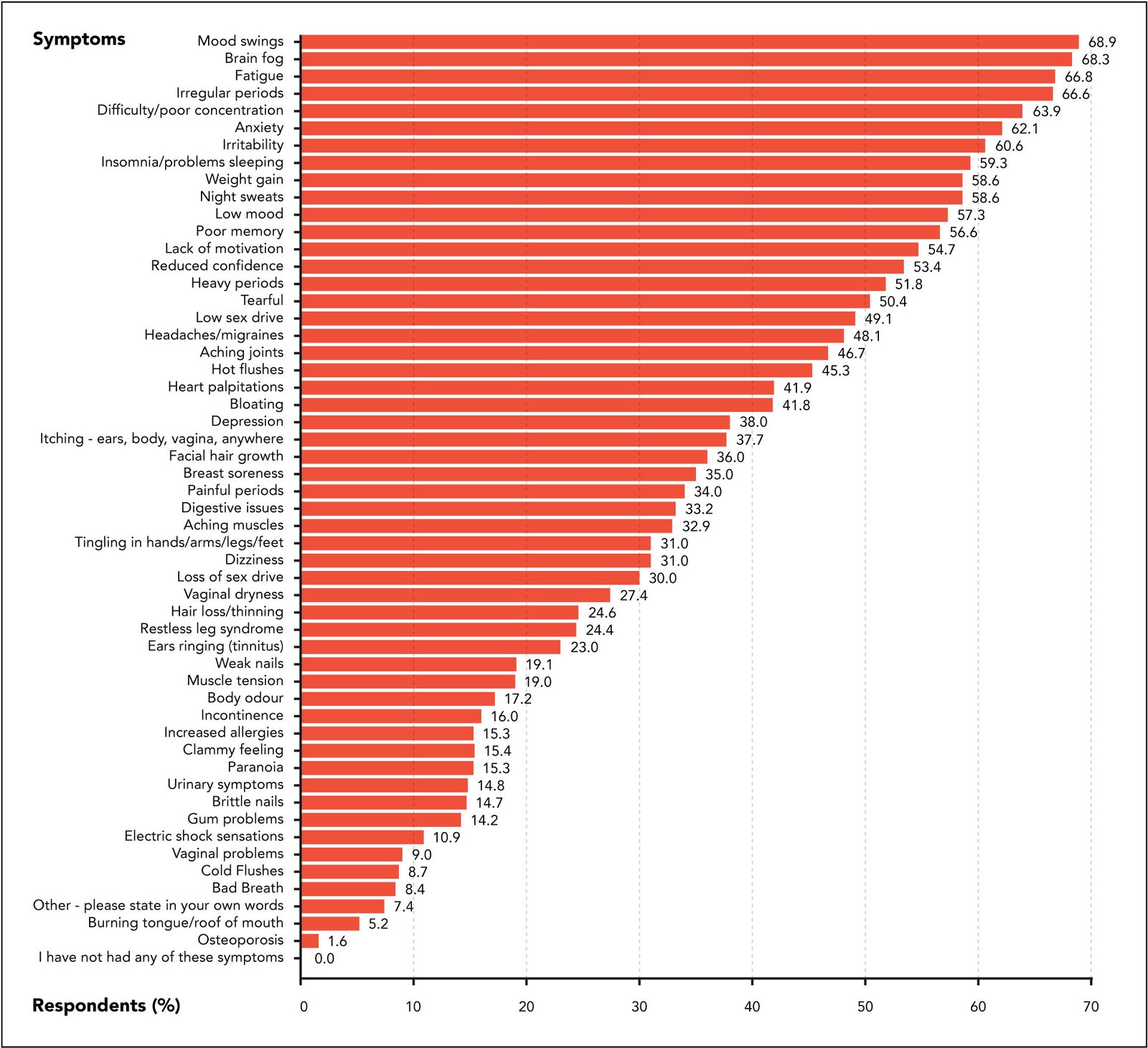 Symptoms Reported by Women Perimenopause Graphic