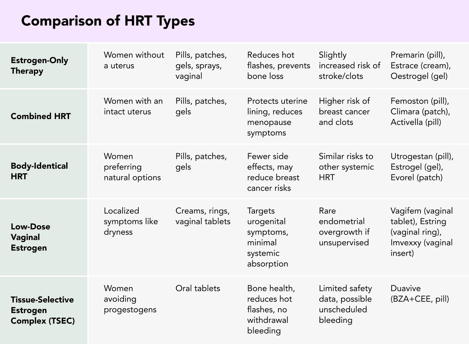 comparision of HRT types