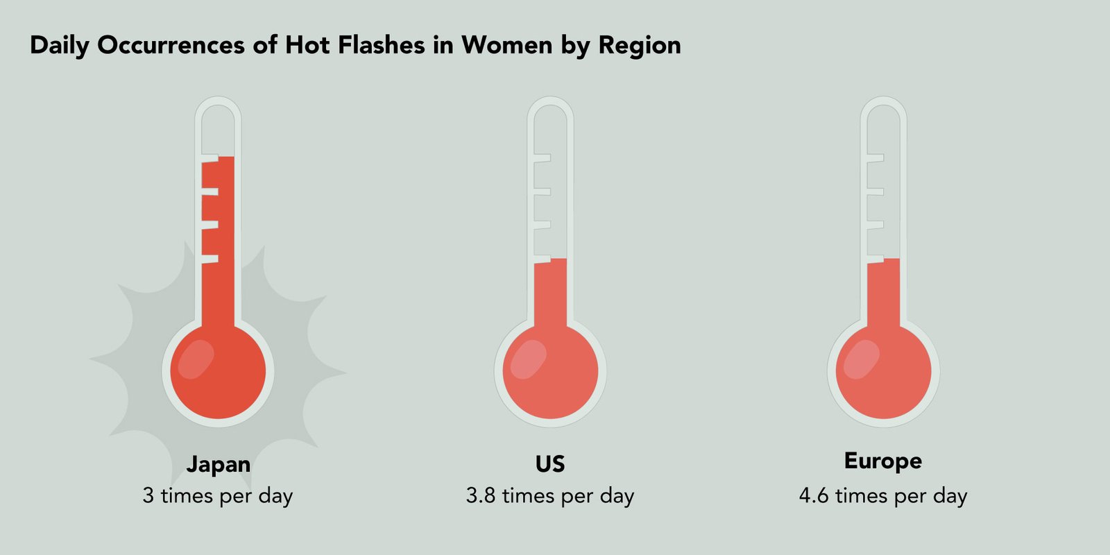 daily occurencies of hot flashes in women by region