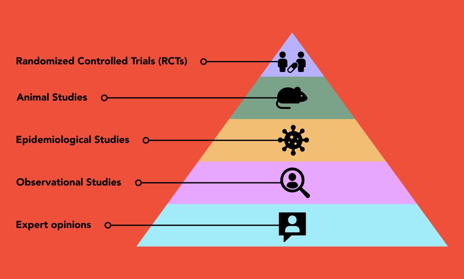 Scientific Research Hierarchy