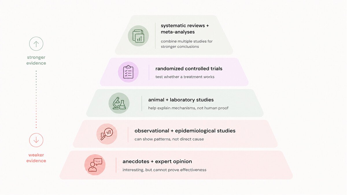 Menopause research hierarchy: not all evidence is equal