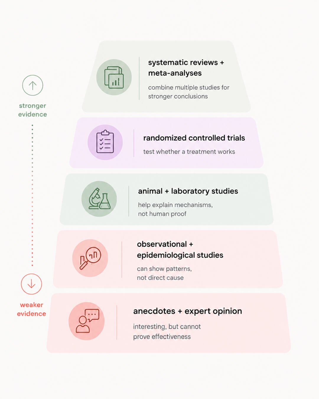 Menopause research hierarchy: not all evidence is equal