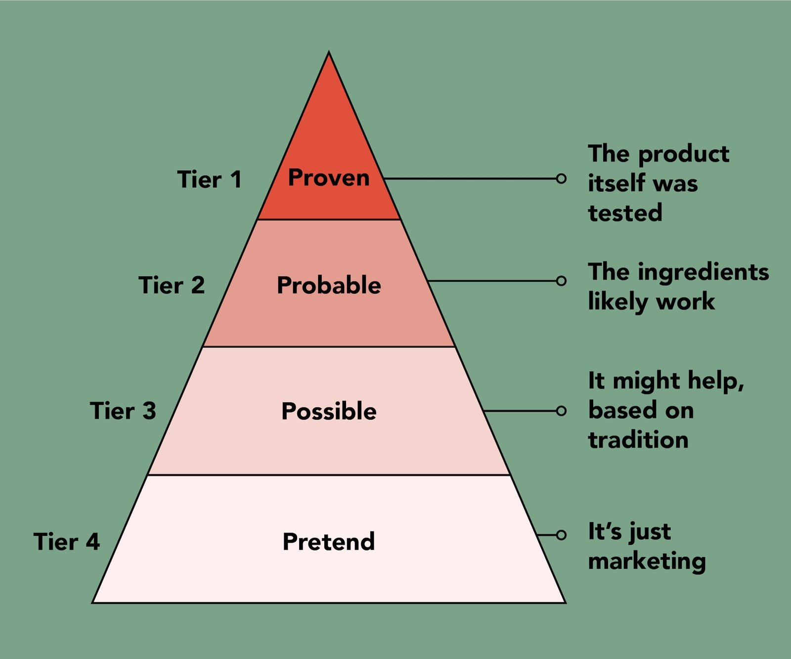 A four-level pyramid illustrating supplement evidence tiers: Tier 1 “Proven,” Tier 2 “Probable,” Tier 3 “Possible,” and Tier 4 “Pretend,” with brief explanations beside each tier.