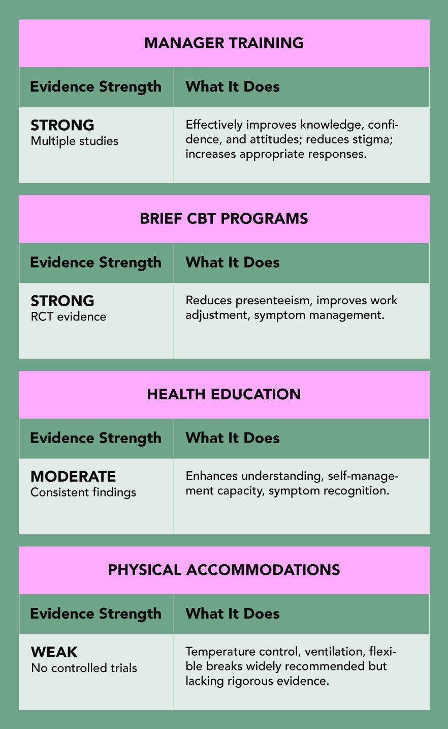 A three-column table summarizing workplace menopause interventions. Manager training and brief CBT programs show strong evidence; health education has moderate evidence; physical accommodations have weak evidence. Each row lists what the intervention does.