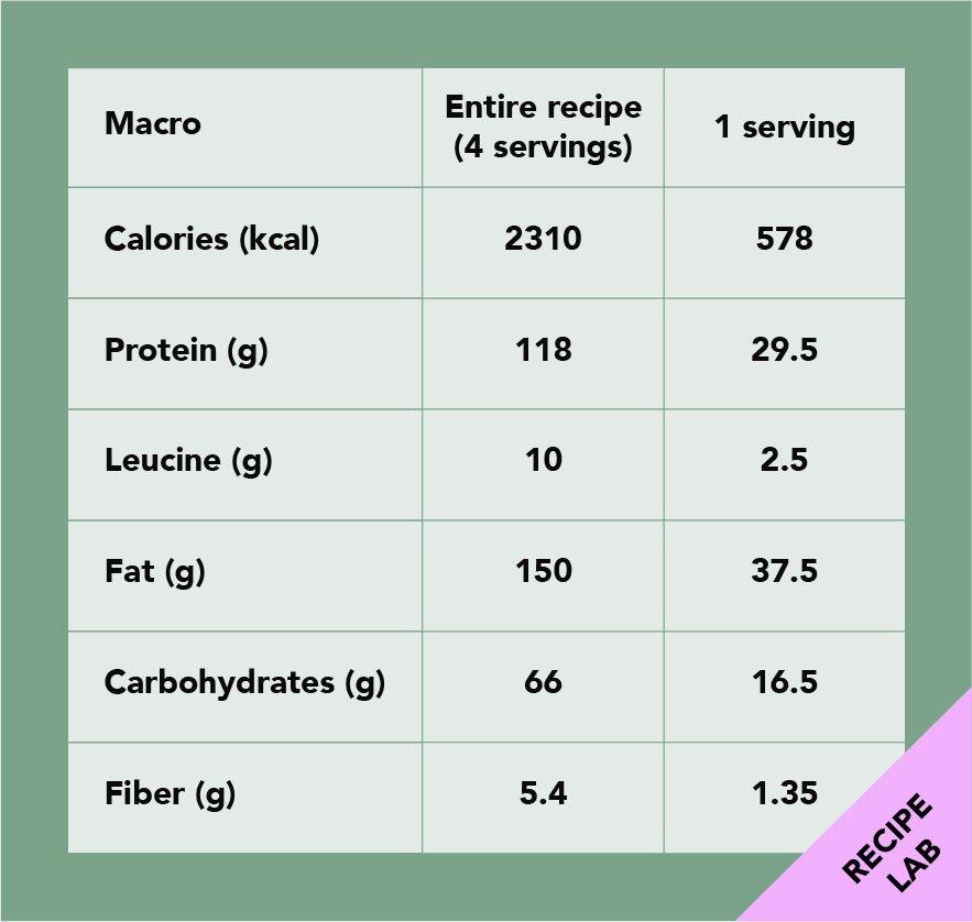 A nutrition table showing macro values for a recipe, comparing the entire 4-serving dish with one serving. Categories include calories, protein, leucine, fat, carbohydrates, and fiber.