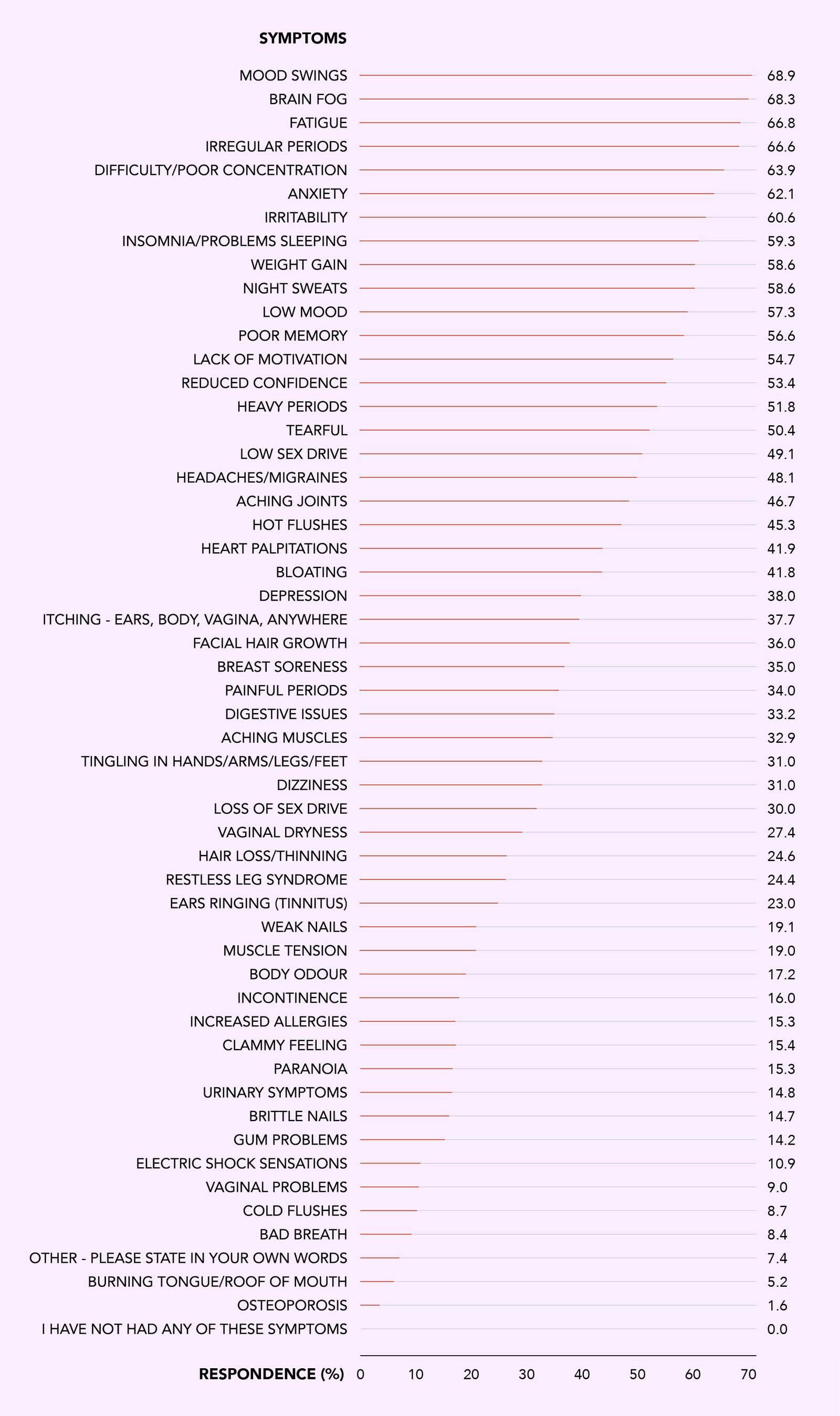Ticking Biology, Symptoms chart