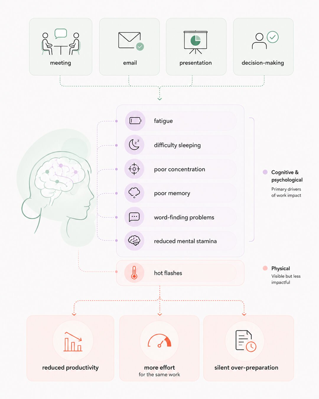 Perimenopause symptoms at work and impact for performance