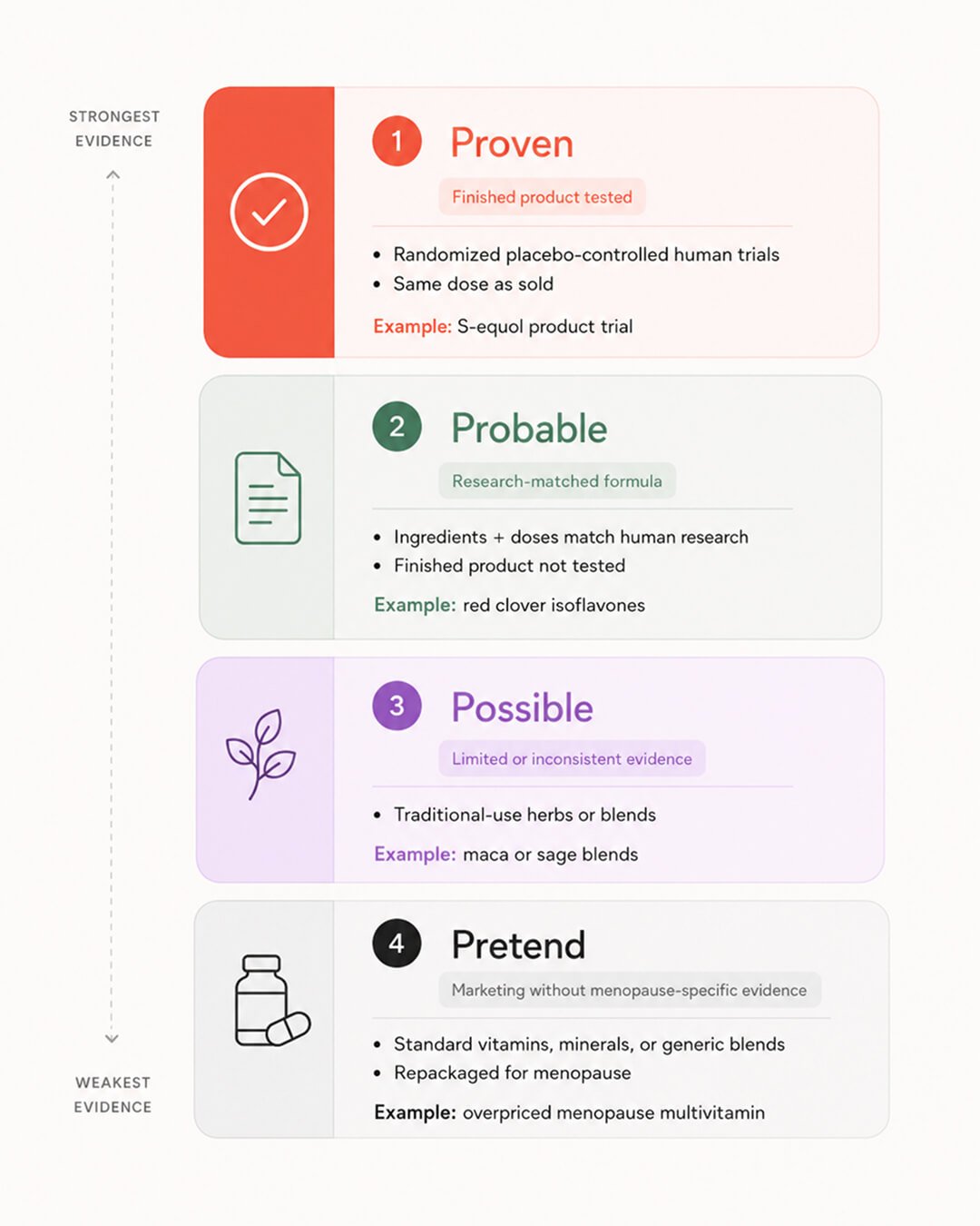 Menopause supplements evidence pyramid