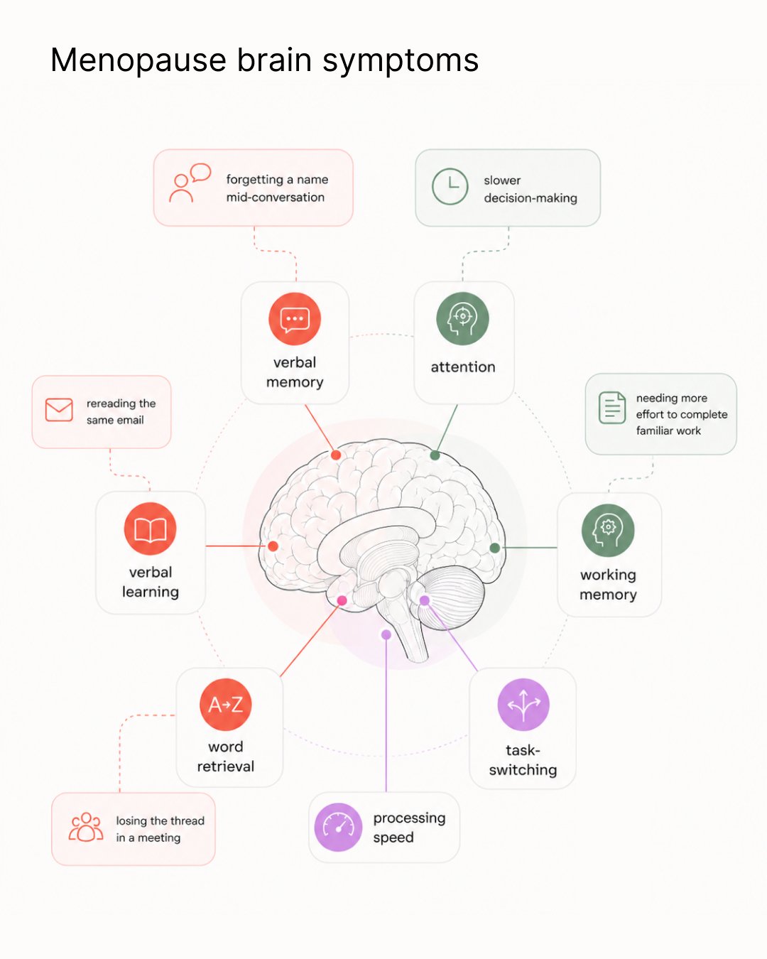 Menopause brain fog symptoms map