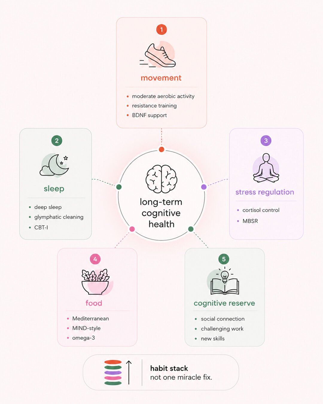 The strongest evidence for menopause brain support