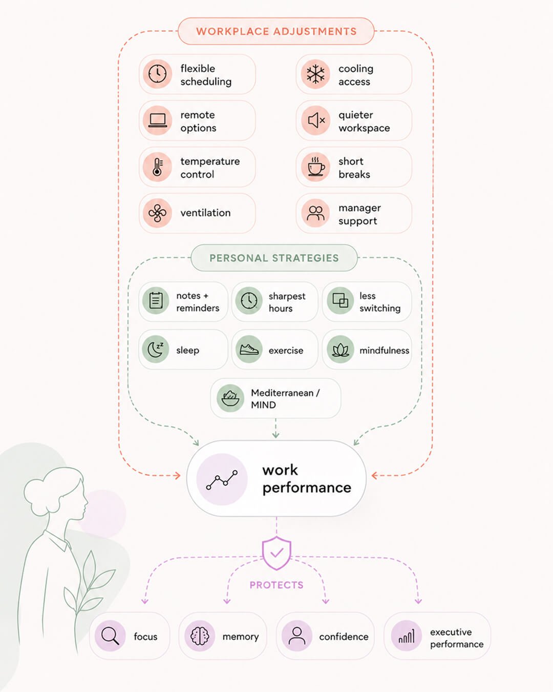 Menopause workplace adjustments for your work performance