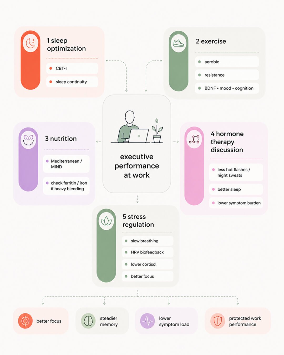 How to protect cognitive performance