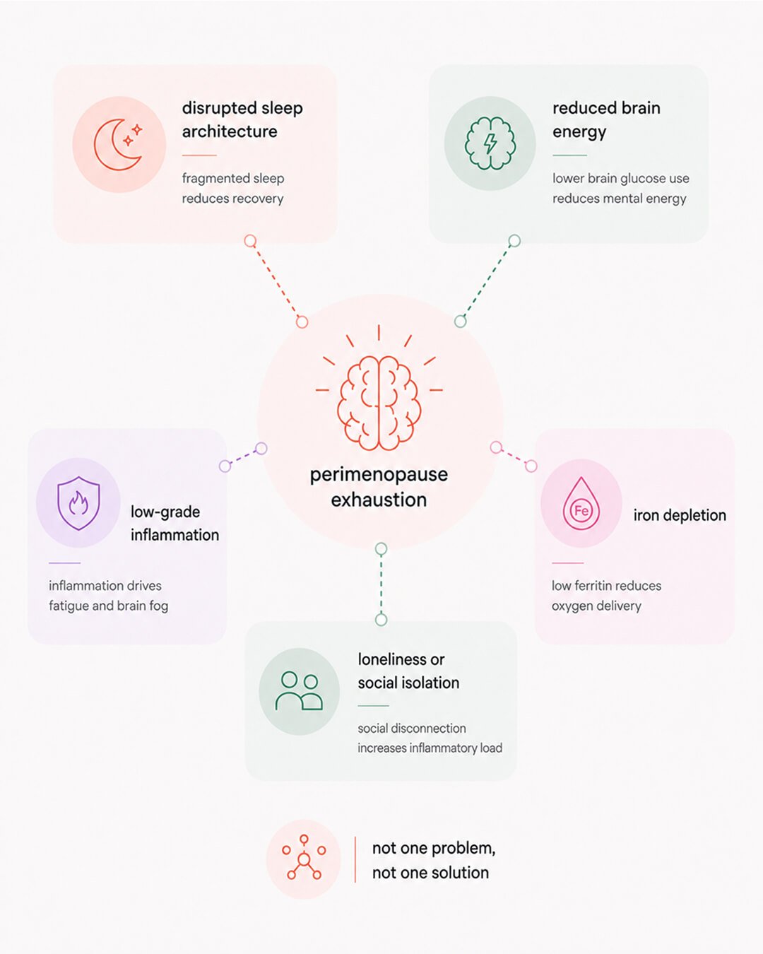 What causes perimenopause exhaustion